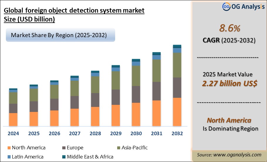 Global foreign object detection system market Analysis 2025-2032: Industry Size, Share, Growth Trends, Competition and Forecast Report